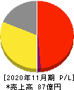 串カツ田中ホールディングス 損益計算書 2020年11月期