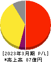 弁護士ドットコム 損益計算書 2023年3月期 弁護士ドットコム 損益計算書 2023年3月期