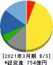 大平洋金属 貸借対照表 2021年3月期 大平洋金属 貸借対照表 2021年3月期