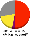 ブラザー工業 損益計算書 2025年3月期