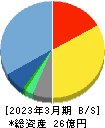 FFRIセキュリティ 貸借対照表 2023年3月期 FFRIセキュリティ 貸借対照表 2023年3月期