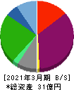 フジタコーポレーション 貸借対照表 2021年3月期