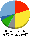 東建コーポレーション 貸借対照表 2025年7月期
