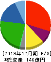 コーユーレンティア 貸借対照表 2019年12月期 コーユーレンティア 貸借対照表 2019年12月期