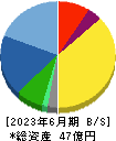 小田原機器 貸借対照表 2023年6月期
