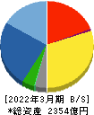 因幡電機産業 貸借対照表 2022年3月期 因幡電機産業 貸借対照表 2022年3月期