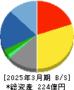IDホールディングス 貸借対照表 2025年3月期 IDホールディングス 貸借対照表 2025年3月期