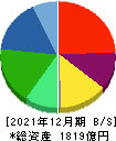日本調剤 貸借対照表 2021年12月期