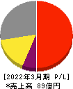 蔵王産業 損益計算書 2022年3月期