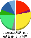 アステラス製薬 貸借対照表 2020年3月期