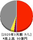 サンユー建設 損益計算書 2020年3月期 サンユー建設 損益計算書 2020年3月期