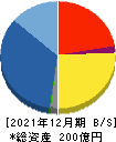サンセイランディック 貸借対照表 2021年12月期