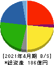 神島化学工業 貸借対照表 2021年4月期