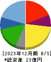 ゼネラル・オイスター 貸借対照表 2023年12月期