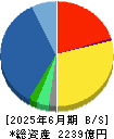 リョーサン菱洋ホールディングス 貸借対照表 2025年6月期