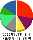 ソフトバンク 貸借対照表 2025年3月期