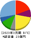 ゼネラル・オイスター 貸借対照表 2023年3月期 ゼネラル・オイスター 貸借対照表 2023年3月期