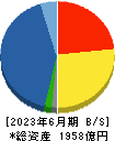リョーサン 貸借対照表 2023年6月期