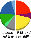 オンワードホールディングス 貸借対照表 2024年11月期