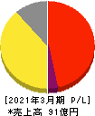 シーボン 損益計算書 2021年3月期