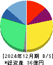 ディスラプターズ 貸借対照表 2024年12月期