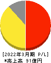 シーボン 損益計算書 2022年3月期