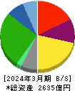 三井倉庫ホールディングス 貸借対照表 2024年3月期
