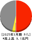 出光興産 損益計算書 2025年3月期