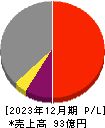 技術承継機構 損益計算書 2023年12月期 技術承継機構 損益計算書 2023年12月期