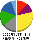 日新商事 貸借対照表 2025年3月期 日新商事 貸借対照表 2025年3月期