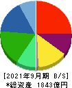 日本調剤 貸借対照表 2021年9月期