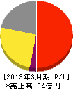 ユニリタ 損益計算書 2019年3月期 ユニリタ 損益計算書 2019年3月期