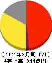 松屋フーズホールディングス 損益計算書 2021年3月期