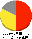 松屋フーズホールディングス 損益計算書 2022年3月期