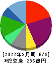 フジオフードグループ本社 貸借対照表 2022年9月期