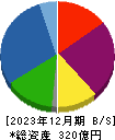 コロンビア・ワークス 貸借対照表 2023年12月期 コロンビア・ワークス 貸借対照表 2023年12月期