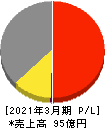 双信電機 損益計算書 2021年3月期 双信電機 損益計算書 2021年3月期