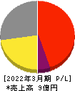 セキュアヴェイル 損益計算書 2022年3月期