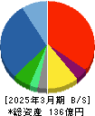 ＣＲＧホールディングス 貸借対照表 2025年3月期