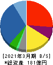 Cominix 貸借対照表 2021年3月期 Cominix 貸借対照表 2021年3月期