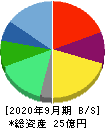 BBDイニシアティブ 貸借対照表 2020年9月期 BBDイニシアティブ 貸借対照表 2020年9月期
