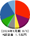 シャープ 貸借対照表 2024年9月期