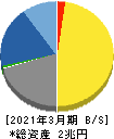 キーエンス 貸借対照表 2021年3月期 キーエンス 貸借対照表 2021年3月期