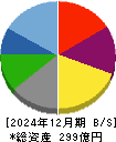 グリーンズ 貸借対照表 2024年12月期