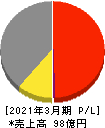 日本タングステン 損益計算書 2021年3月期 日本タングステン 損益計算書 2021年3月期