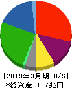 コスモエネルギーホールディングス 貸借対照表 2019年3月期 コスモエネルギーホールディングス 貸借対照表 2019年3月期