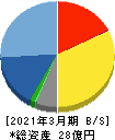 ゼネテック 貸借対照表 2021年3月期 ゼネテック 貸借対照表 2021年3月期