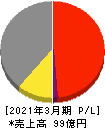 和弘食品 損益計算書 2021年3月期