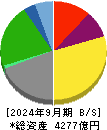 住友倉庫 貸借対照表 2024年9月期