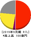 まんだらけ 損益計算書 2019年9月期 まんだらけ 損益計算書 2019年9月期